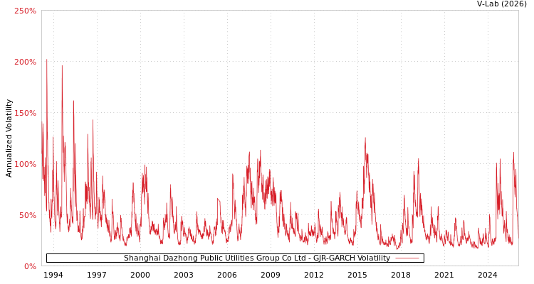 graph of Shanghai Dazhong Public Utilities Group Co Ltd GJR-GARCH