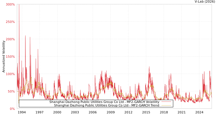 graph of Shanghai Dazhong Public Utilities Group Co Ltd MF2-GARCH