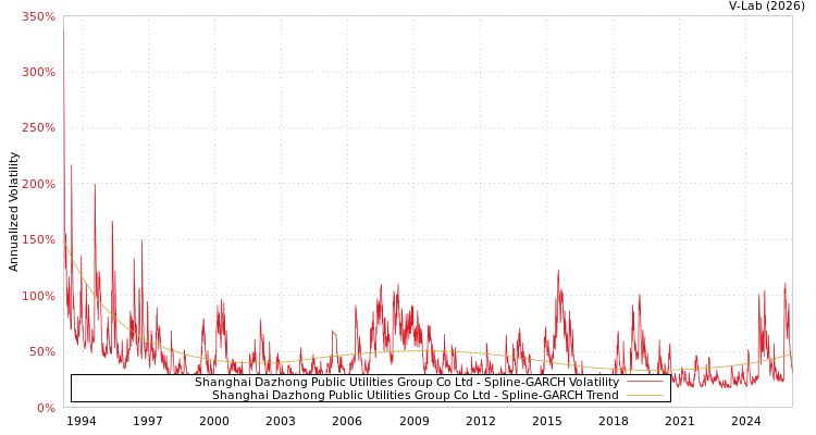 graph of Shanghai Dazhong Public Utilities Group Co Ltd SGARCH