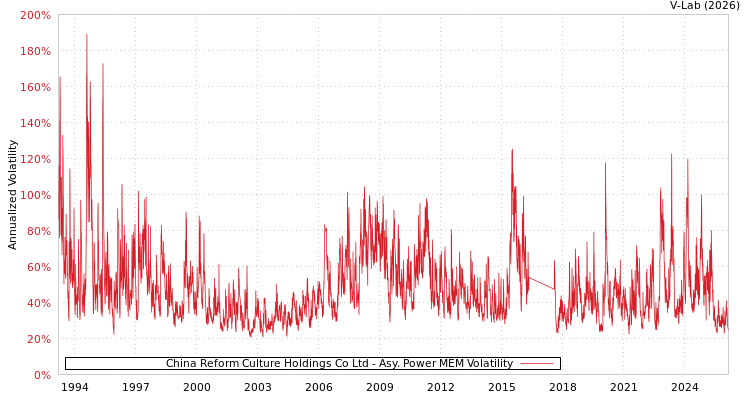 graph of China Reform Culture Holdings Co Ltd APMEM
