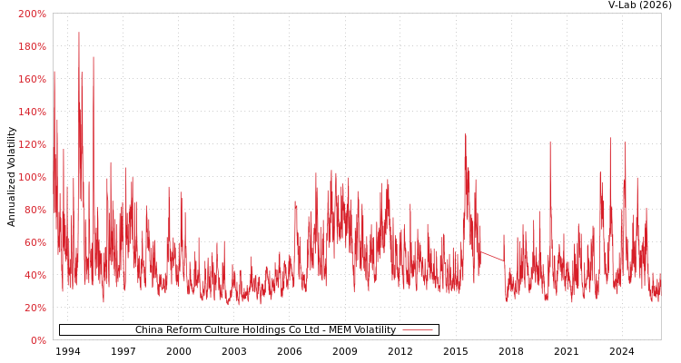 graph of China Reform Culture Holdings Co Ltd MEM