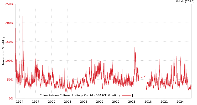 graph of China Reform Culture Holdings Co Ltd EGARCH