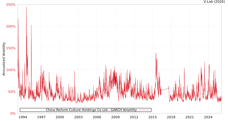 graph of China Reform Culture Holdings Co Ltd GARCH