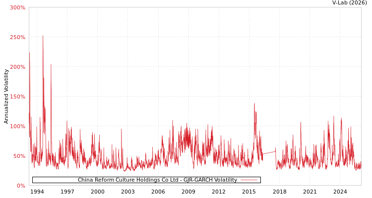 graph of China Reform Culture Holdings Co Ltd GJR-GARCH