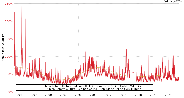 graph of China Reform Culture Holdings Co Ltd S0GARCH