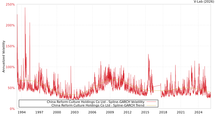graph of China Reform Culture Holdings Co Ltd SGARCH