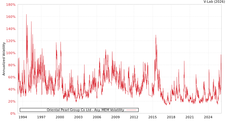 graph of Oriental Pearl Group Co Ltd AMEM