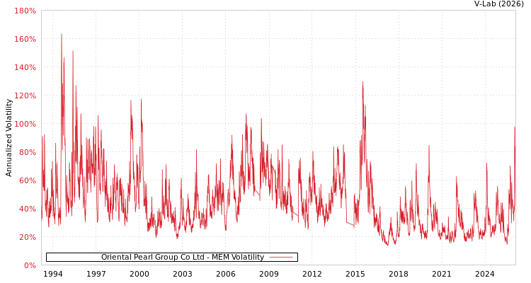 graph of Oriental Pearl Group Co Ltd MEM