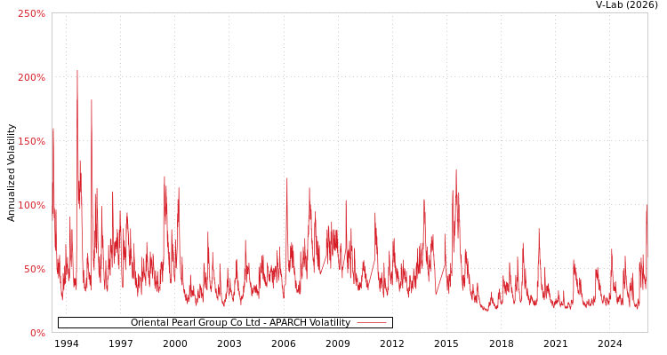 graph of Oriental Pearl Group Co Ltd APARCH
