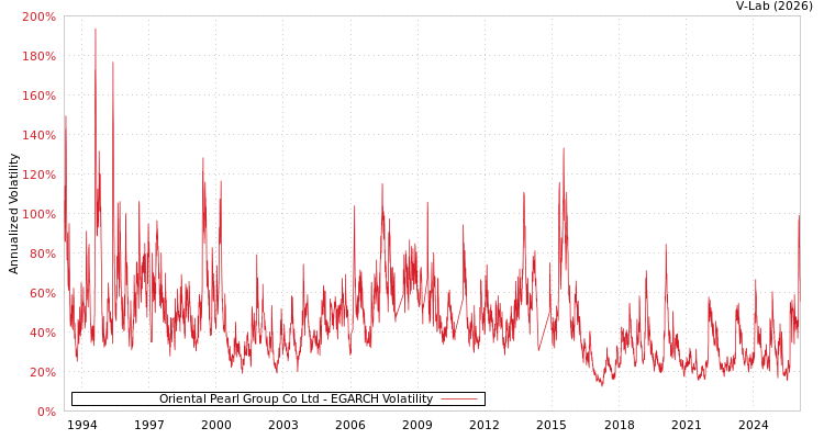 graph of Oriental Pearl Group Co Ltd EGARCH