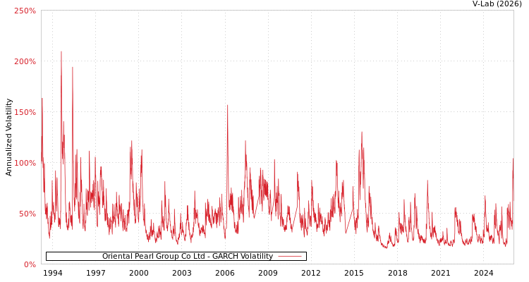 graph of Oriental Pearl Group Co Ltd GARCH