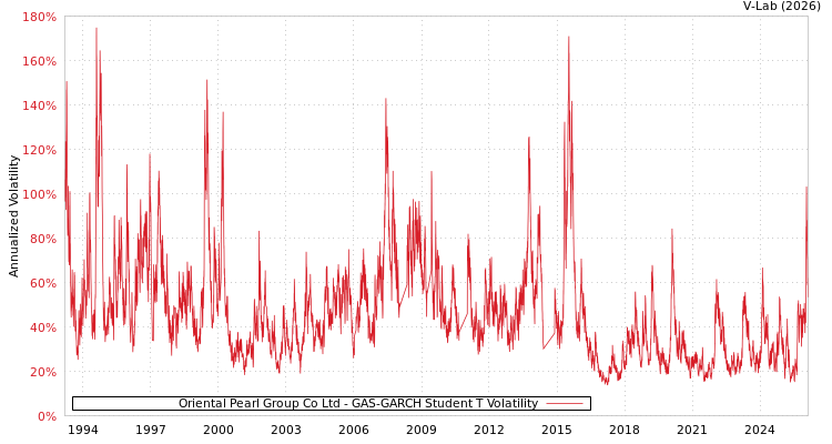 graph of Oriental Pearl Group Co Ltd GAS-GARCH-T