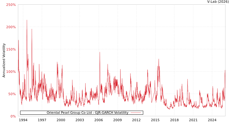graph of Oriental Pearl Group Co Ltd GJR-GARCH