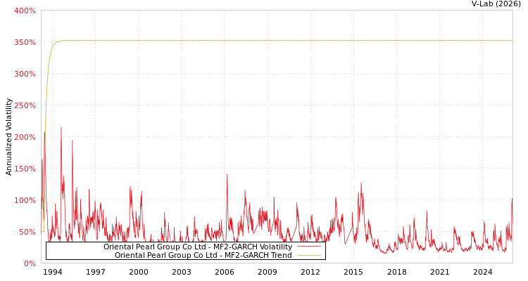 graph of Oriental Pearl Group Co Ltd MF2-GARCH
