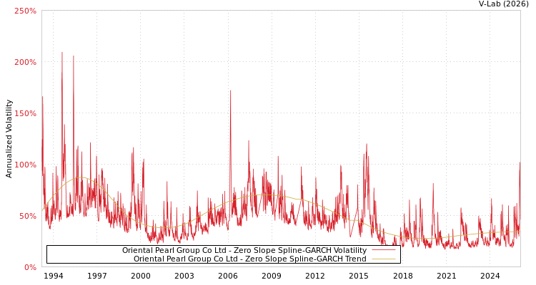 graph of Oriental Pearl Group Co Ltd S0GARCH