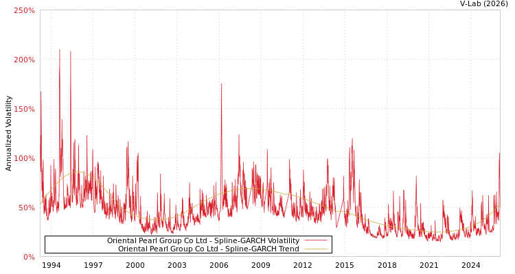 graph of Oriental Pearl Group Co Ltd SGARCH
