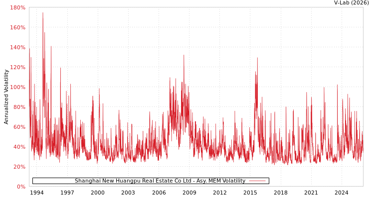graph of Shanghai New Huangpu Real Estate Co Ltd AMEM