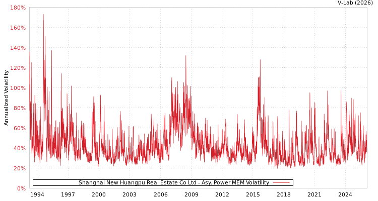 graph of Shanghai New Huangpu Real Estate Co Ltd APMEM