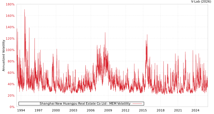 graph of Shanghai New Huangpu Real Estate Co Ltd MEM
