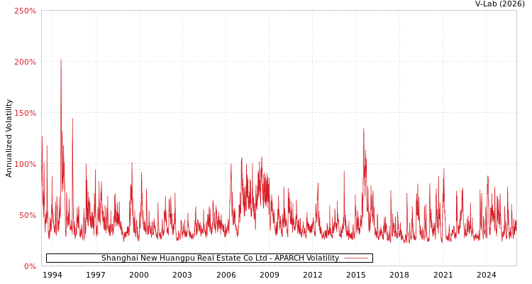 graph of Shanghai New Huangpu Real Estate Co Ltd APARCH