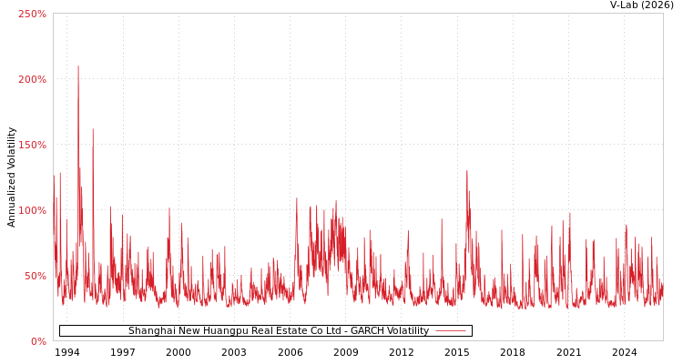 graph of Shanghai New Huangpu Real Estate Co Ltd GARCH