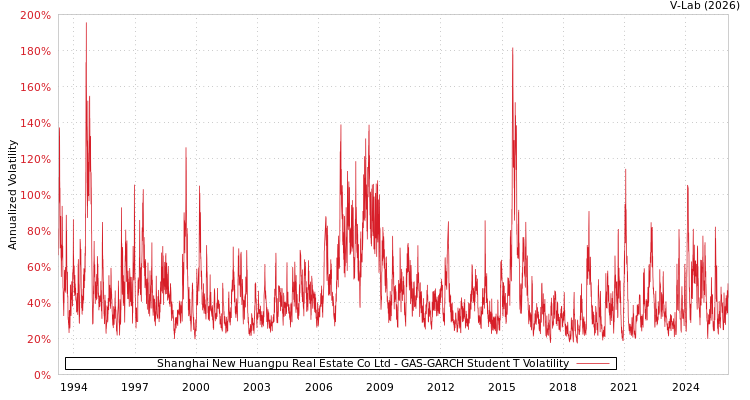 graph of Shanghai New Huangpu Real Estate Co Ltd GAS-GARCH-T