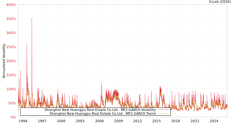 graph of Shanghai New Huangpu Real Estate Co Ltd MF2-GARCH