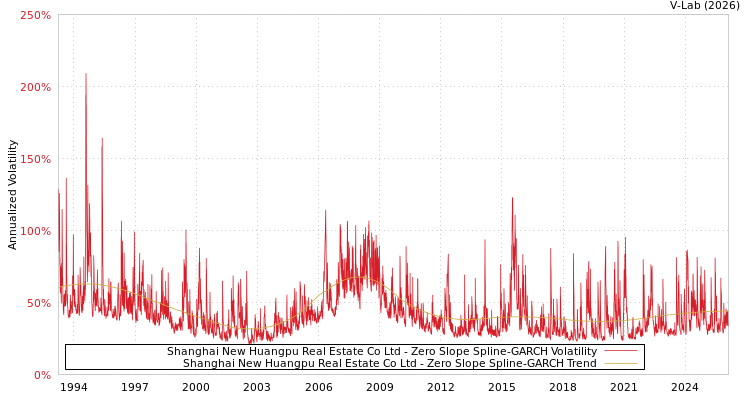 graph of Shanghai New Huangpu Real Estate Co Ltd S0GARCH