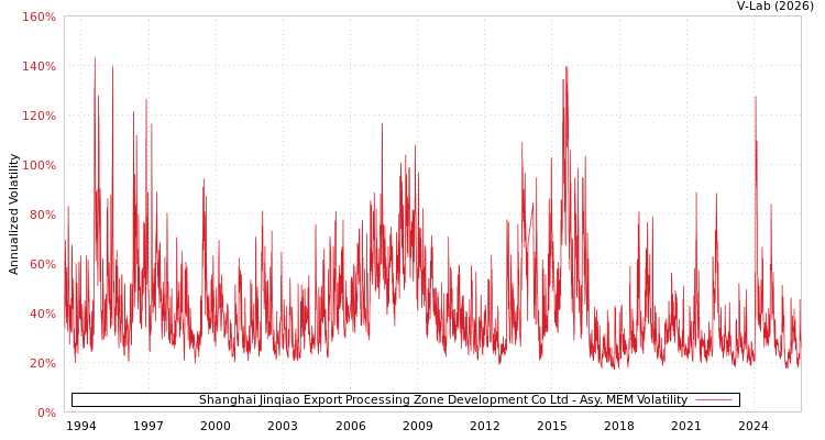 graph of Shanghai Jinqiao Export Processing Zone Development Co Ltd AMEM