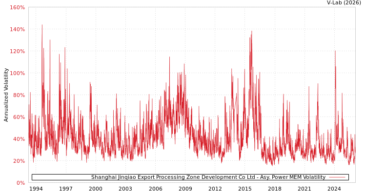 graph of Shanghai Jinqiao Export Processing Zone Development Co Ltd APMEM