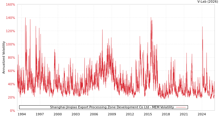 graph of Shanghai Jinqiao Export Processing Zone Development Co Ltd MEM
