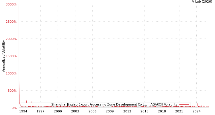 graph of Shanghai Jinqiao Export Processing Zone Development Co Ltd AGARCH
