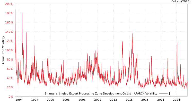 graph of Shanghai Jinqiao Export Processing Zone Development Co Ltd APARCH