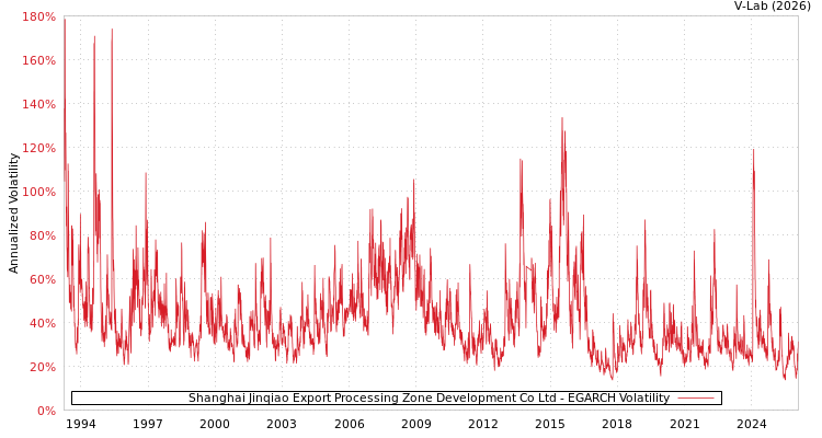 graph of Shanghai Jinqiao Export Processing Zone Development Co Ltd EGARCH