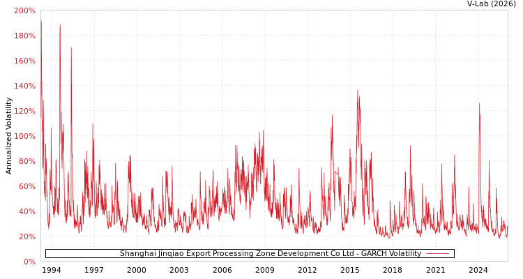 graph of Shanghai Jinqiao Export Processing Zone Development Co Ltd GARCH