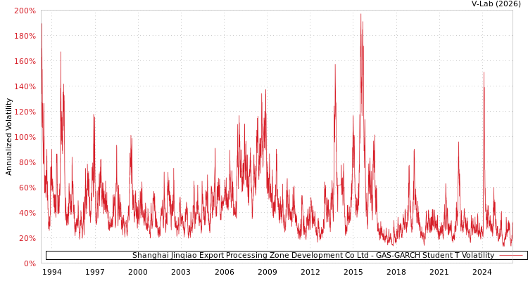 graph of Shanghai Jinqiao Export Processing Zone Development Co Ltd GAS-GARCH-T
