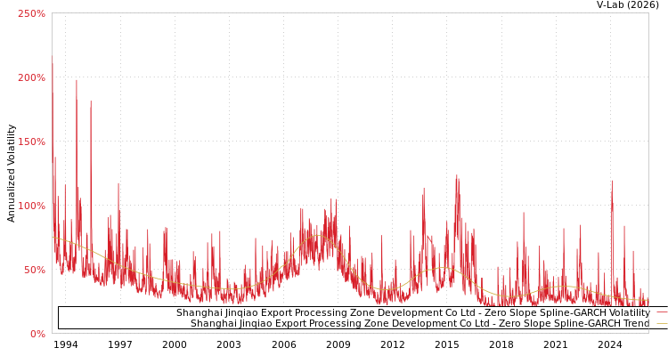 graph of Shanghai Jinqiao Export Processing Zone Development Co Ltd S0GARCH