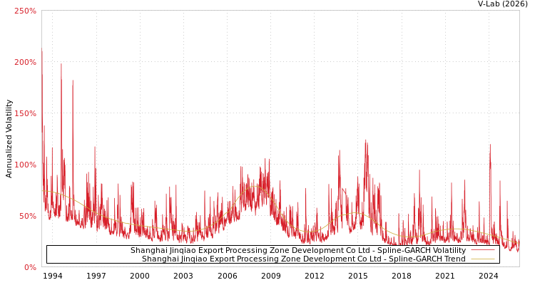 graph of Shanghai Jinqiao Export Processing Zone Development Co Ltd SGARCH