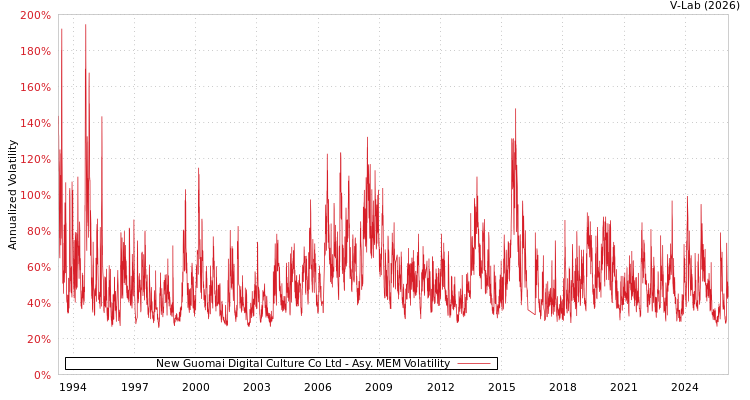 graph of New Guomai Digital Culture Co Ltd AMEM