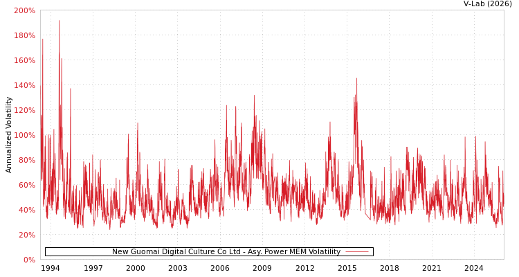 graph of New Guomai Digital Culture Co Ltd APMEM