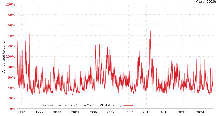 graph of New Guomai Digital Culture Co Ltd MEM