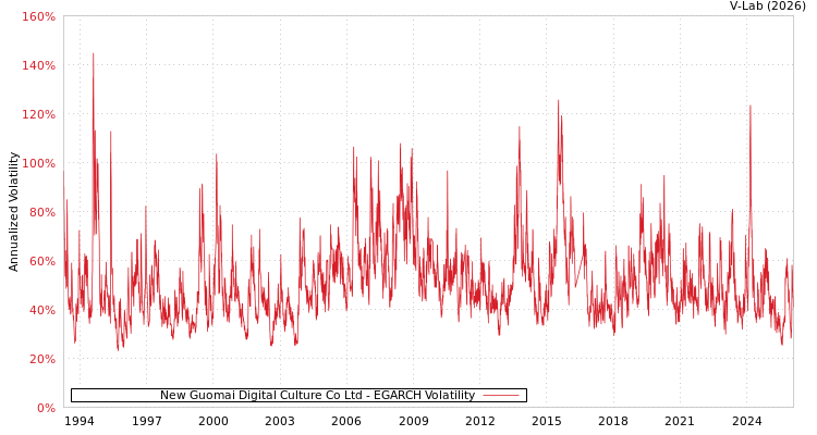 graph of New Guomai Digital Culture Co Ltd EGARCH