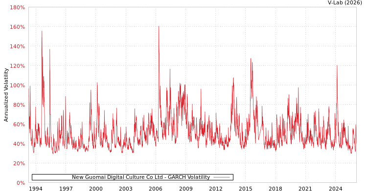 graph of New Guomai Digital Culture Co Ltd GARCH