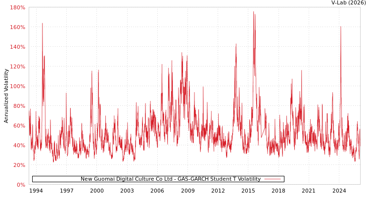 graph of New Guomai Digital Culture Co Ltd GAS-GARCH-T