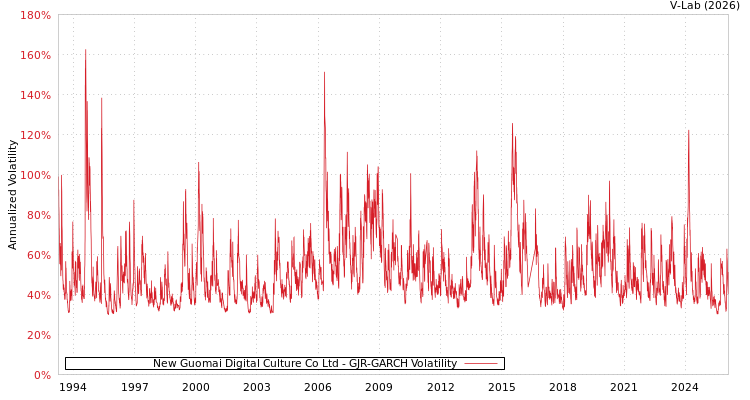 graph of New Guomai Digital Culture Co Ltd GJR-GARCH