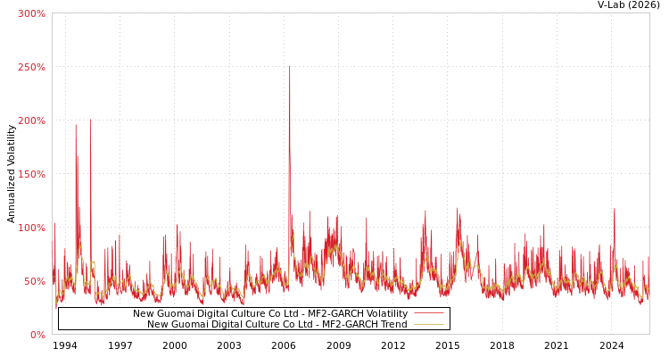 graph of New Guomai Digital Culture Co Ltd MF2-GARCH