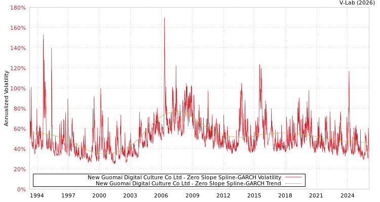 graph of New Guomai Digital Culture Co Ltd S0GARCH