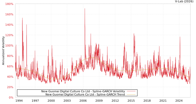 graph of New Guomai Digital Culture Co Ltd SGARCH