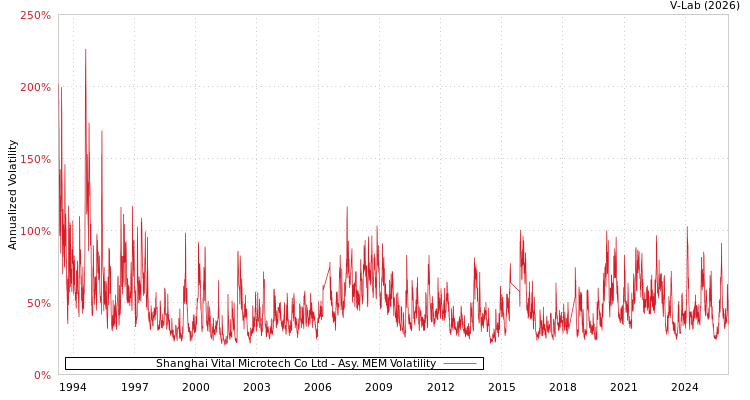 graph of Shanghai Vital Microtech Co Ltd AMEM