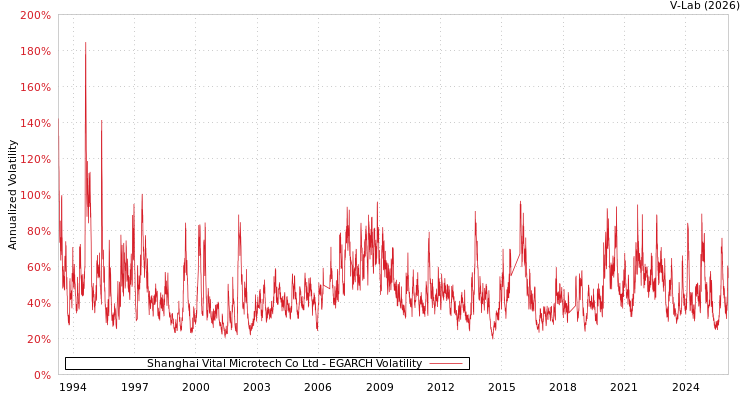 graph of Shanghai Vital Microtech Co Ltd EGARCH